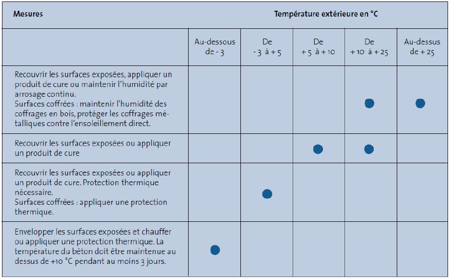 tableau mesures/température