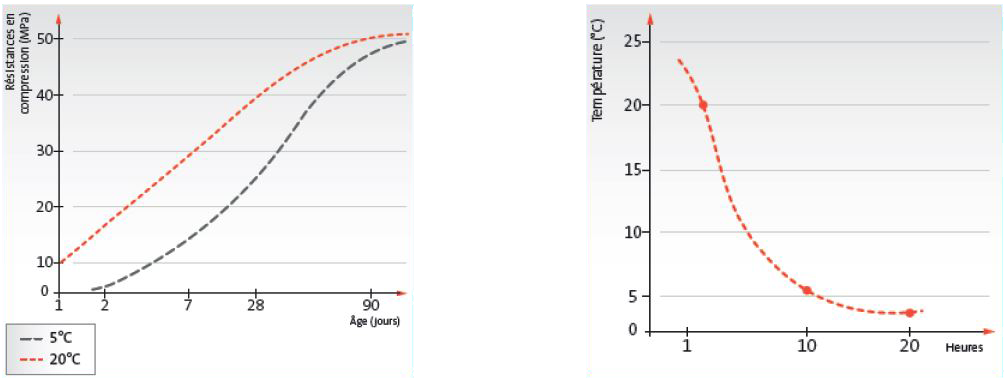 graphique betonner par temps froid