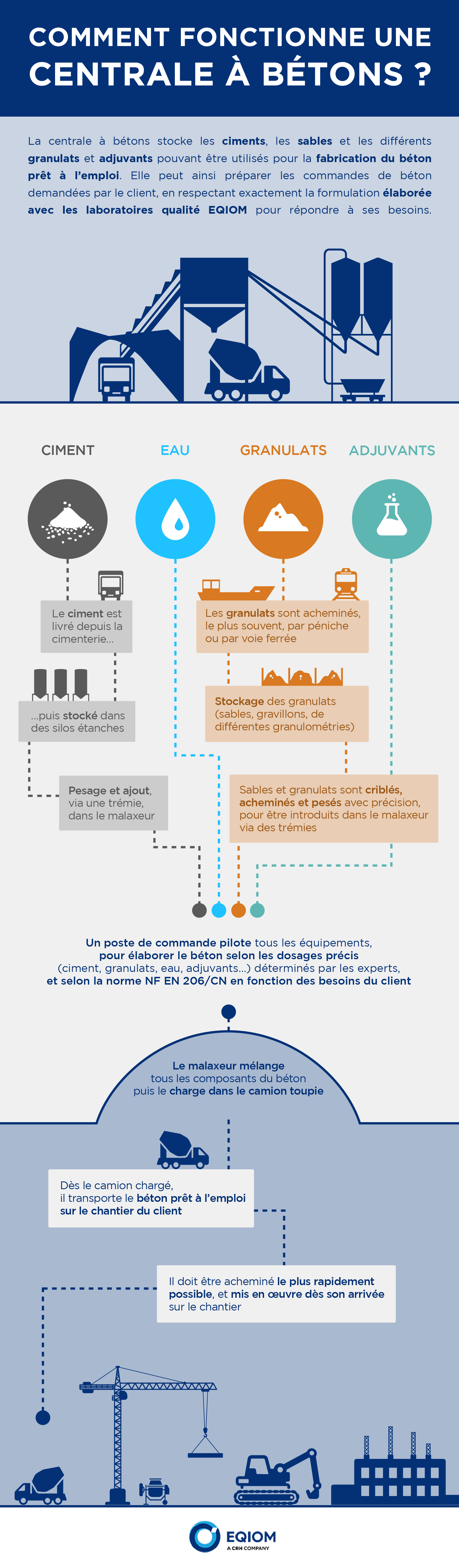 Infographie centrale à bétons