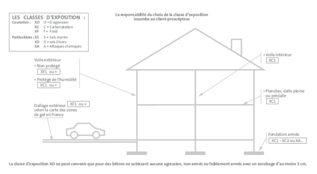 Les classes d'exposition