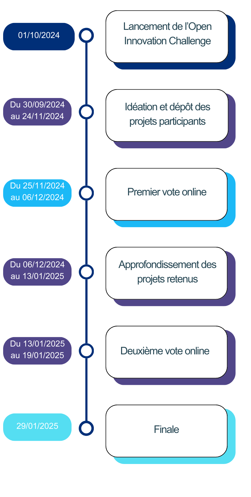 OIC timeline