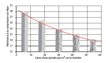 dangers rajouts d'eau dans le béton