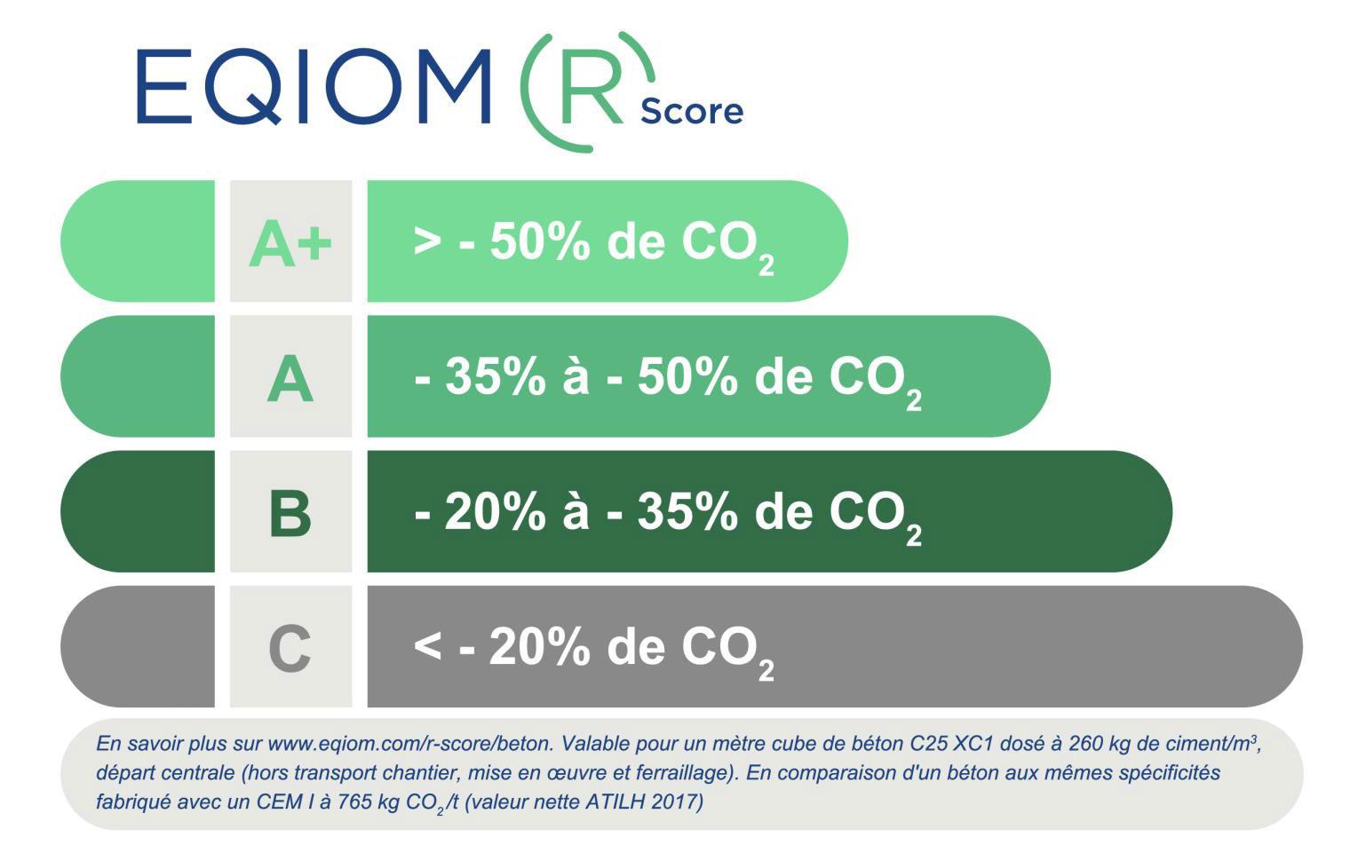 r-score eqiom bétons
